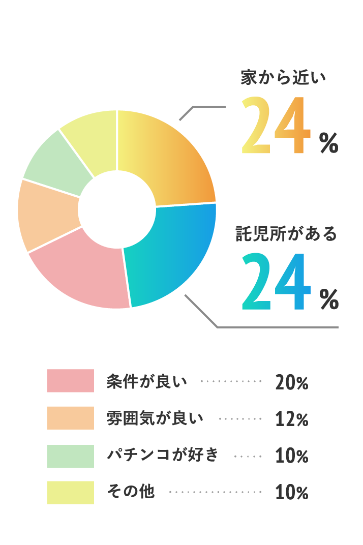 家から近い・託児所があるが最多