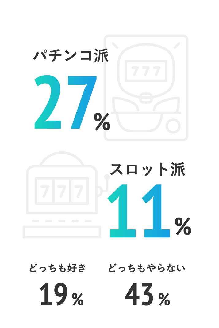 パチンコ派27%・スロット派11%