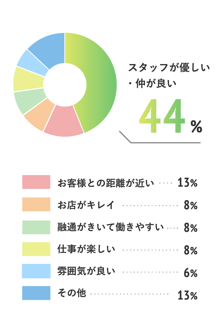 スタッフが優しい・仲が良いが最多